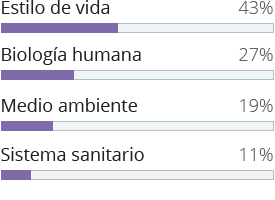 ¿Qué es lo que realmente determina tu salud?